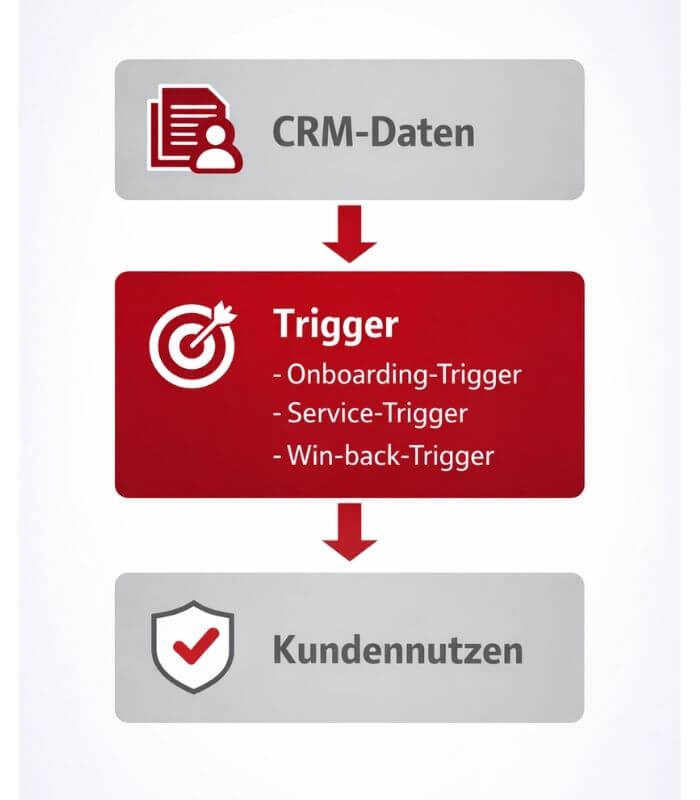 Daten im CRM