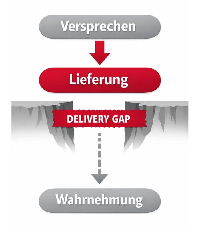 Erfüllungslücke im Lieferprozess